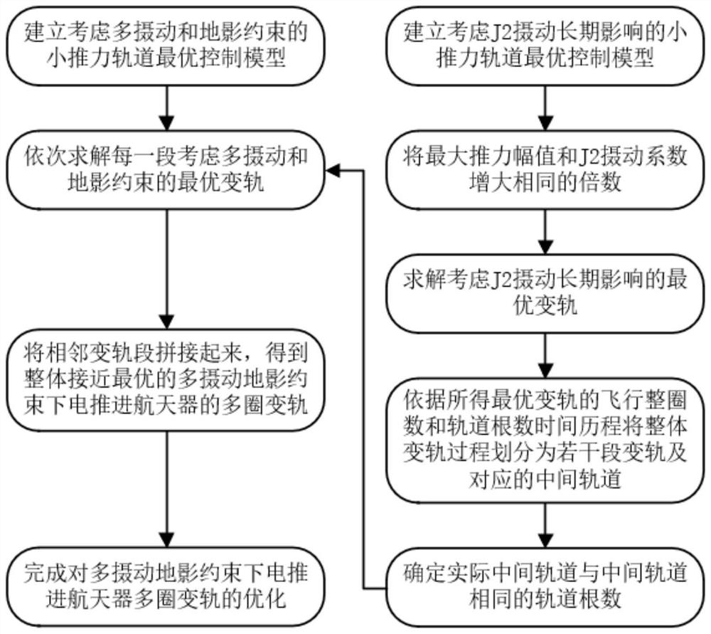 Segmented optimization method for multi-circle orbital transfer of electric propulsion spacecraft under multi-perturbation earth shadow constraint