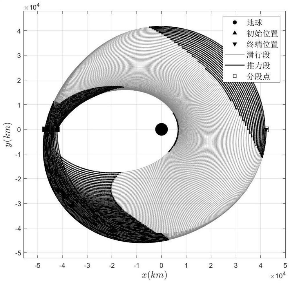 Segmented optimization method for multi-circle orbital transfer of electric propulsion spacecraft under multi-perturbation earth shadow constraint