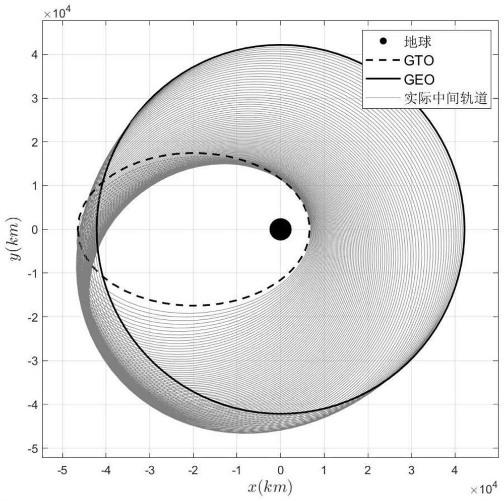 Segmented optimization method for multi-circle orbital transfer of electric propulsion spacecraft under multi-perturbation earth shadow constraint