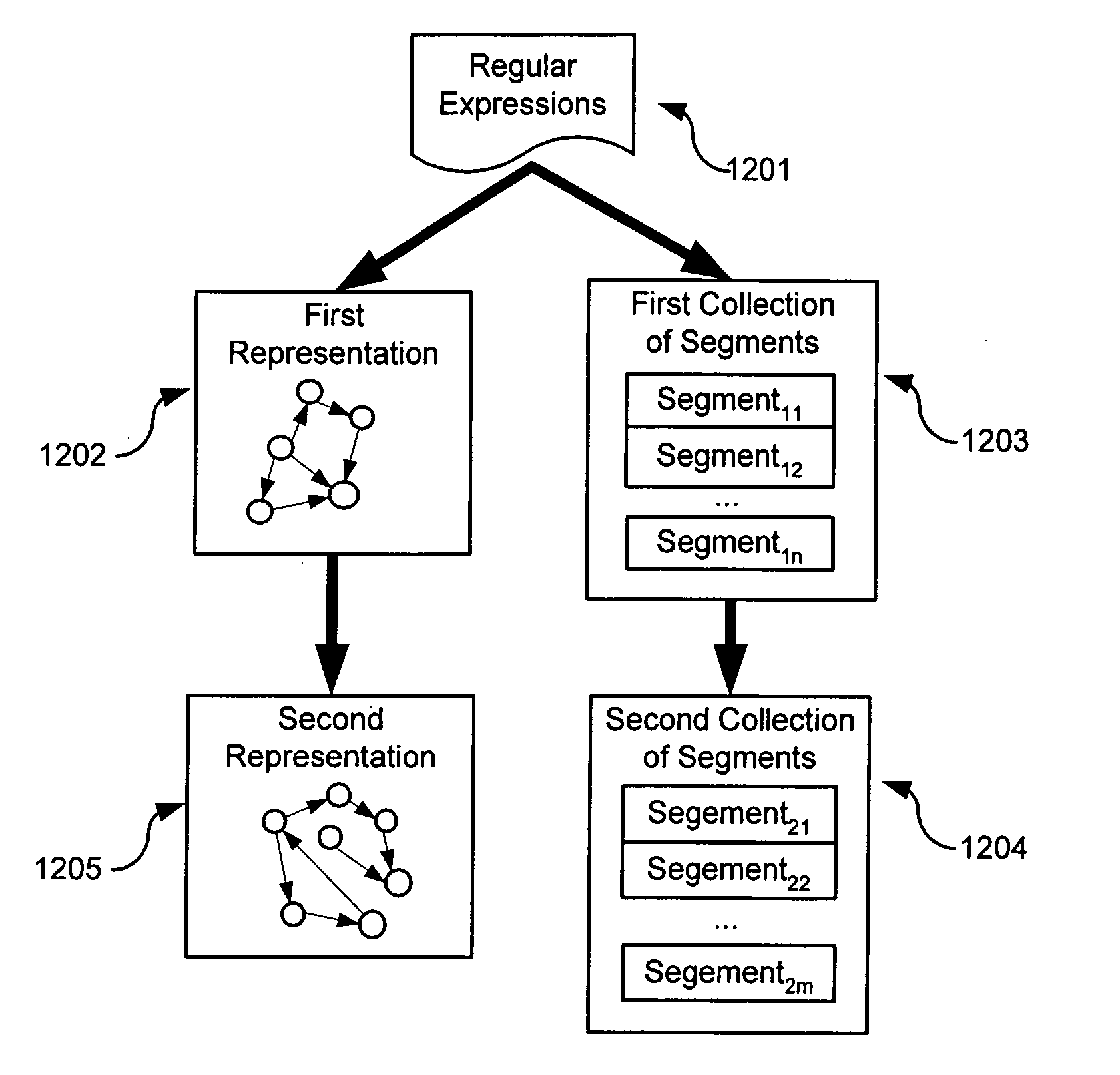 Method for transformation of regular expressions