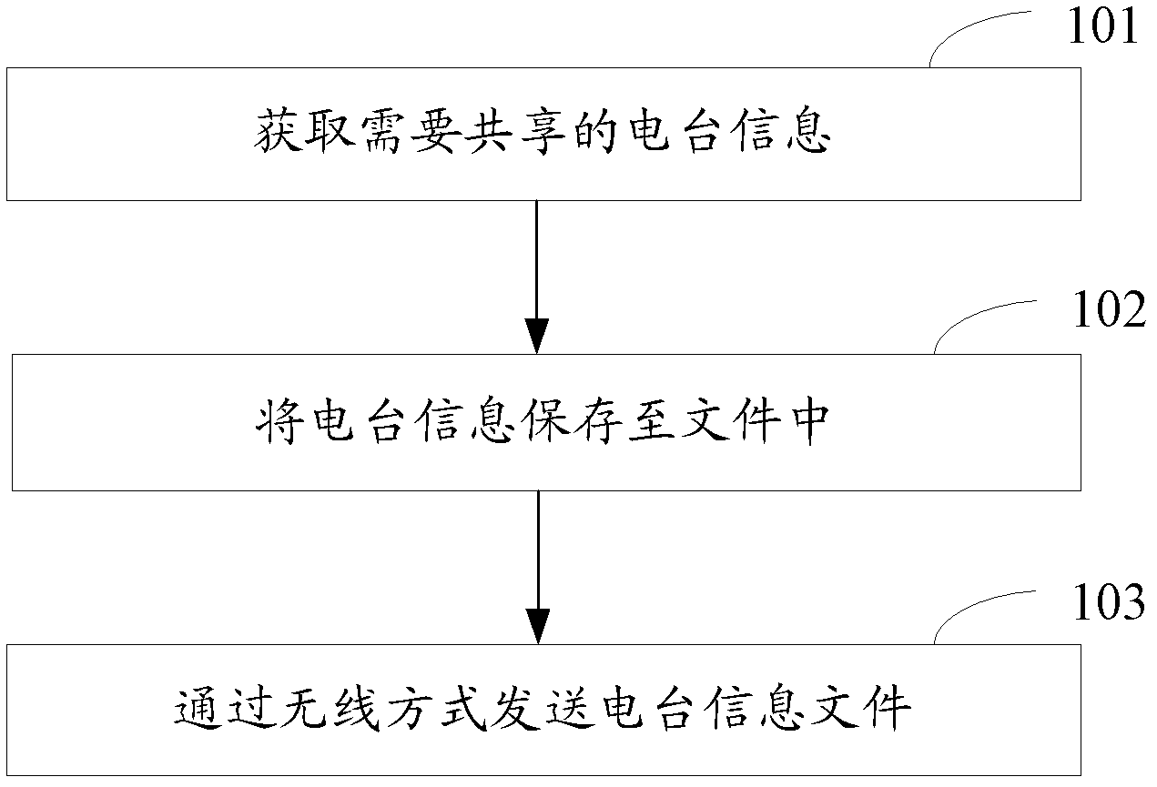 Mobile communication equipment and methods for sharing radio station information by mobile communication equipment
