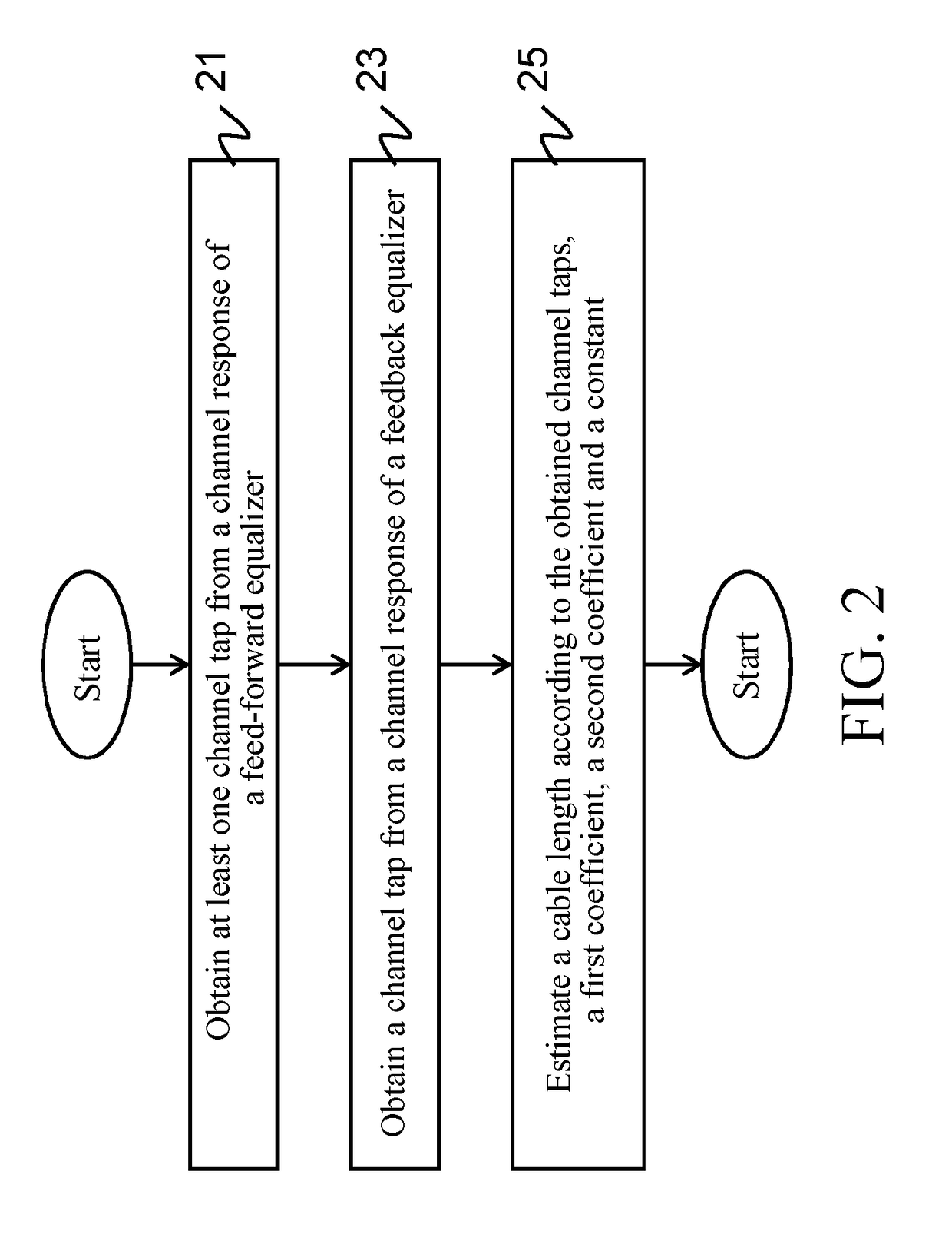 Method for estimating cable length in Ethernet system and receiver thereof