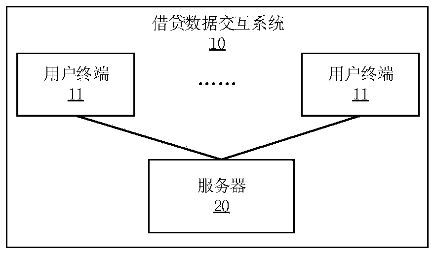 Loan data interaction method and device