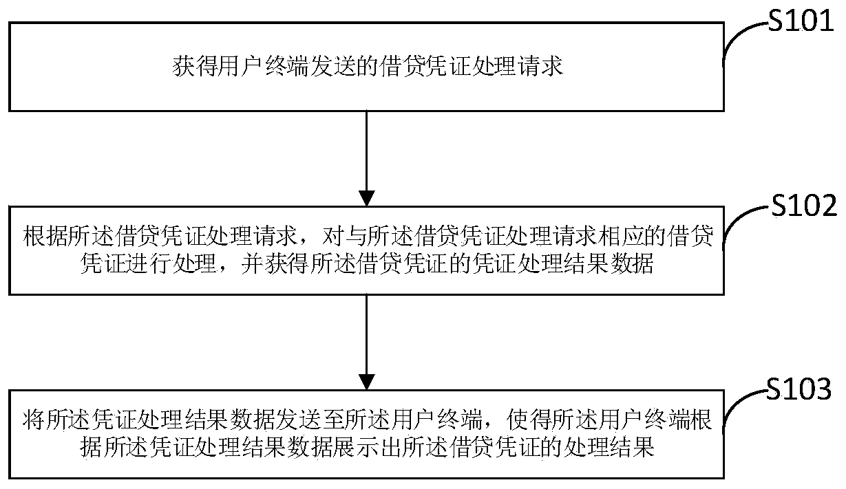 Loan data interaction method and device