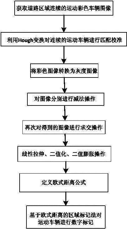 Regional moving vehicle flow detection method based on video image technology