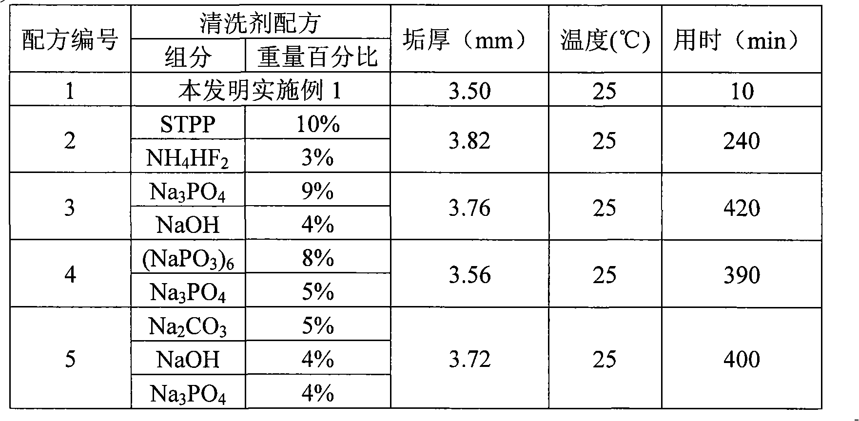 Composition for removing scale, preparation method and applications thereof