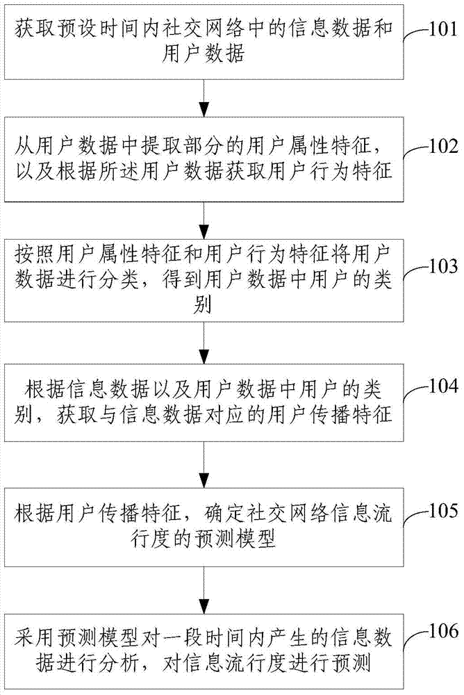 Method and system for predicting social network information popularity based on user characteristics