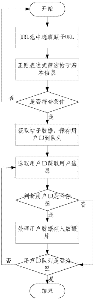 Method and system for predicting social network information popularity based on user characteristics