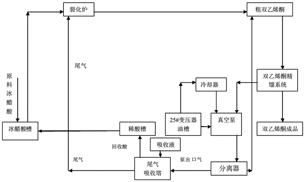 Cooling method for rectification vacuum pump in ketene dimer production