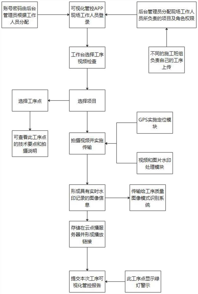 Implementation method of visual construction management and control system for construction quality management