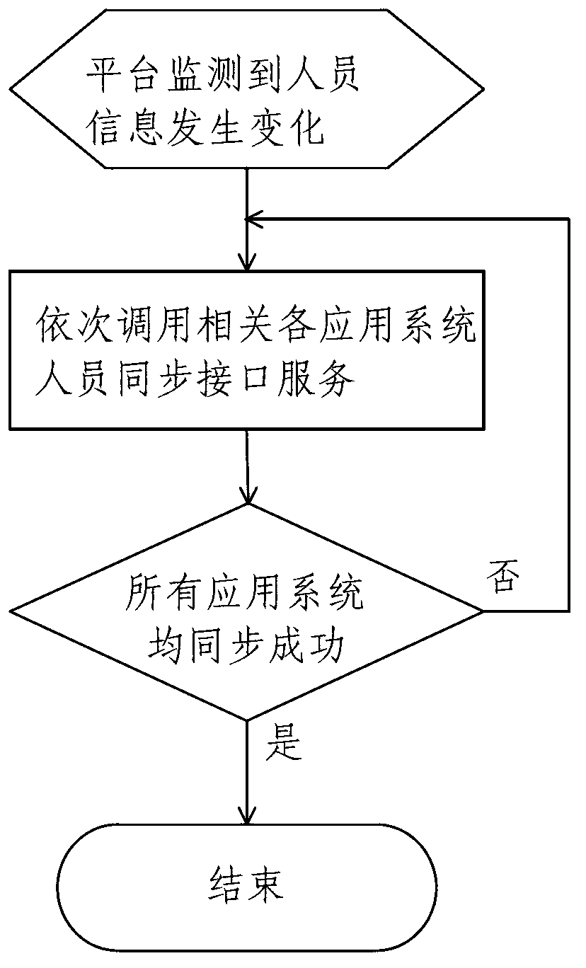 Implementing method of unified user management and single sign-on platform based on multiple application systems