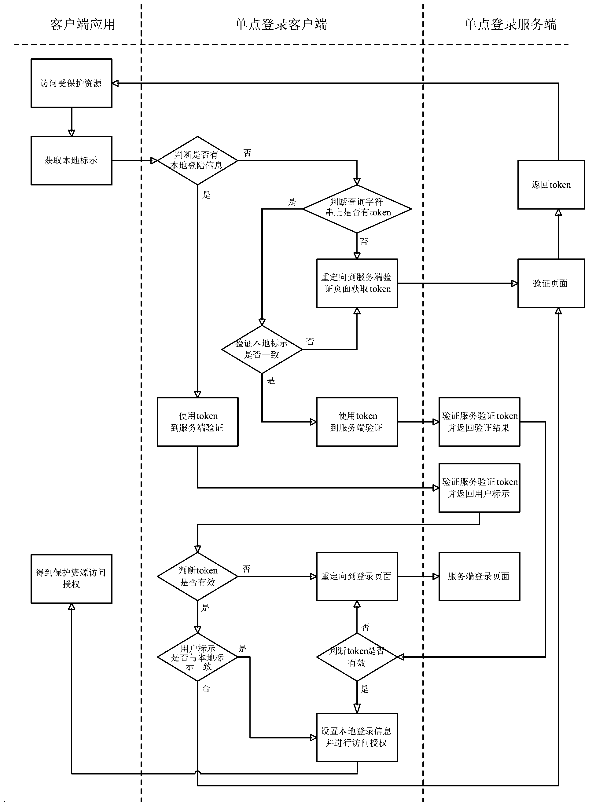 Implementing method of unified user management and single sign-on platform based on multiple application systems