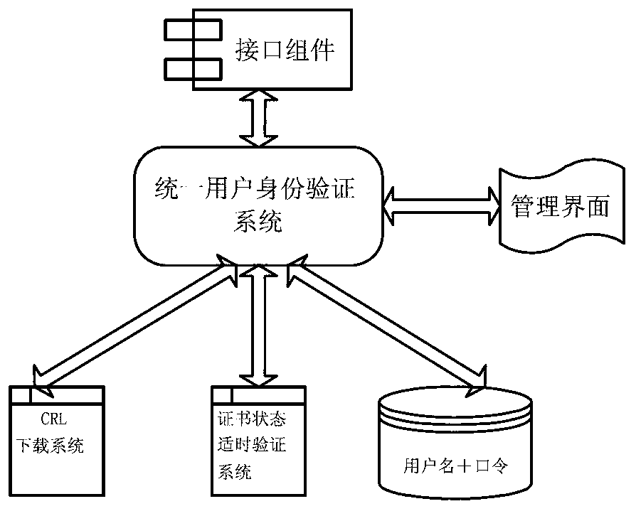 Implementing method of unified user management and single sign-on platform based on multiple application systems