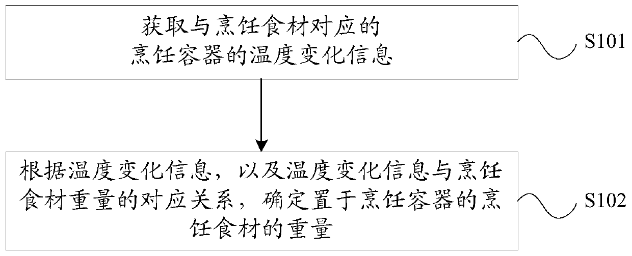 Food weight detecting method, cooking method and device