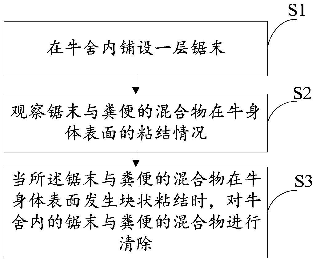 Beef cattle breeding method