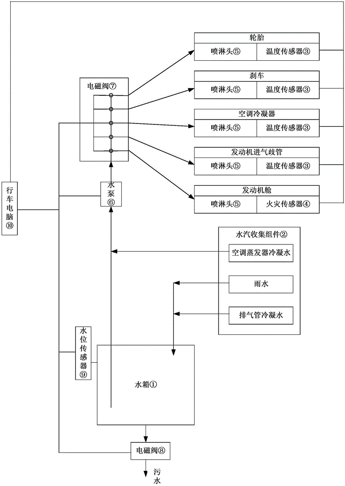 Water vapor comprehensive utilization system and utilization method of car