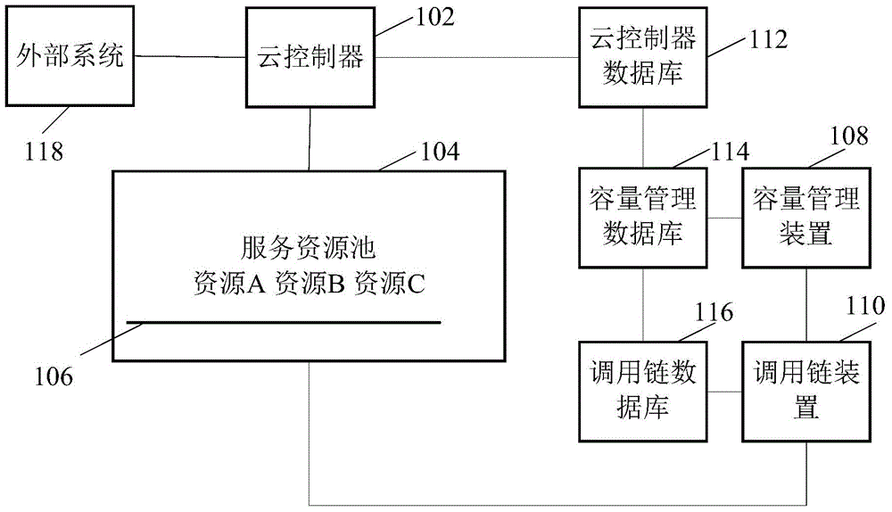 Resource prediction method and system and capacity management apparatus