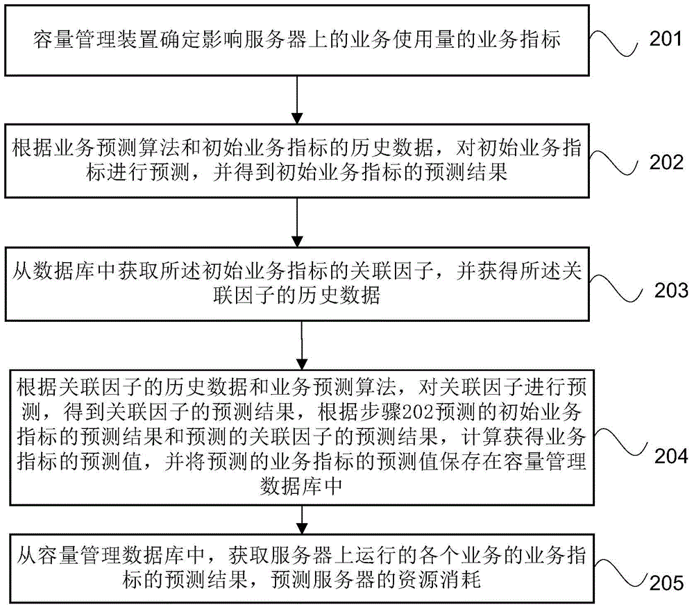 Resource prediction method and system and capacity management apparatus