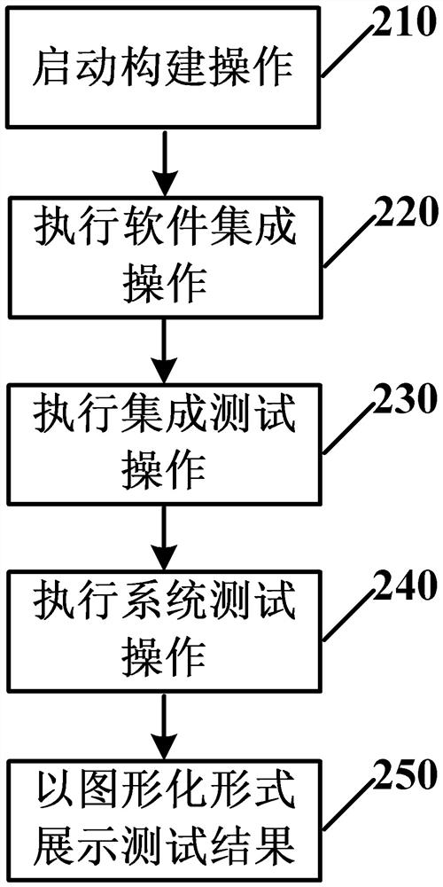 Jenkins-based embedded software construction method and system