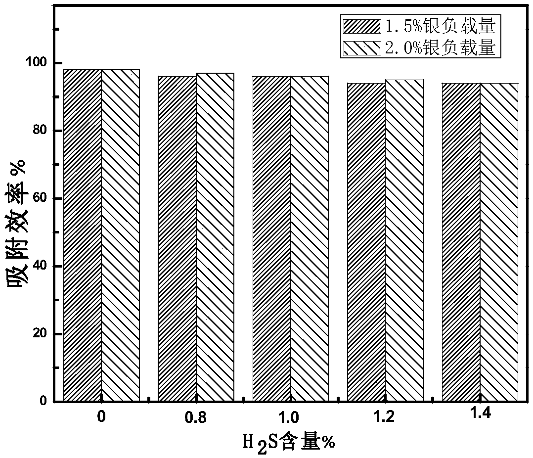 Method for preparing silver-loaded hydrogen sulfide poisoning-resistant 4A molecular sieve from attapulgite serving as raw material