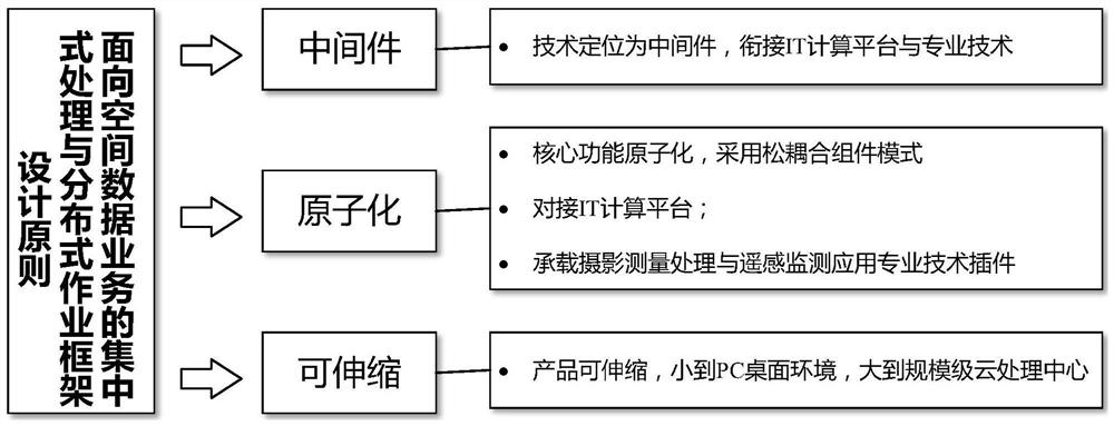 Centralized processing and distributed operation framework construction method for spatial data services