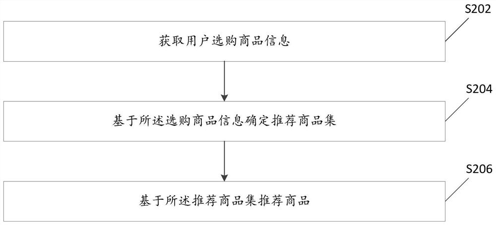 Commodity recommendation method and device and electronic equipment