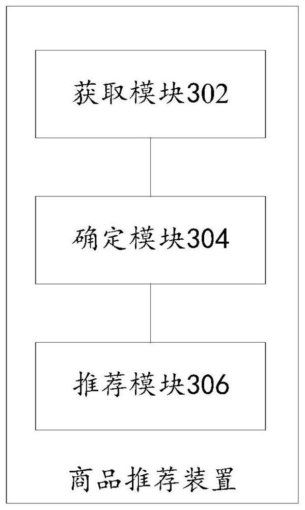 Commodity recommendation method and device and electronic equipment