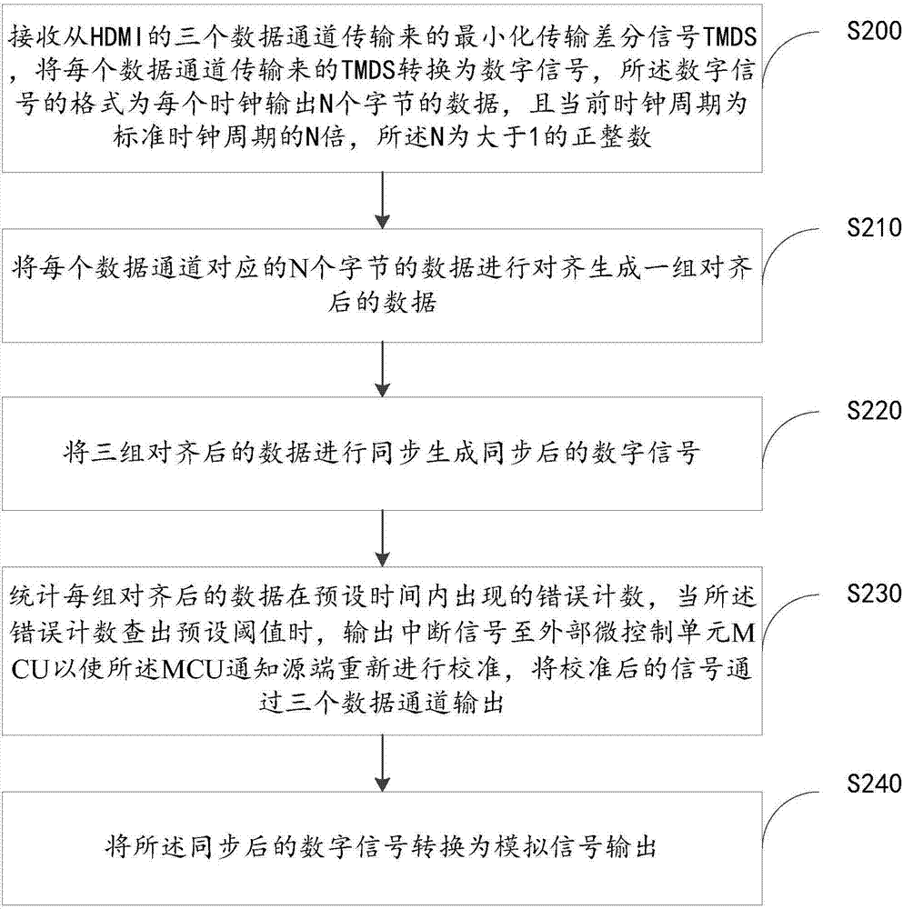 Signal transmission method and system