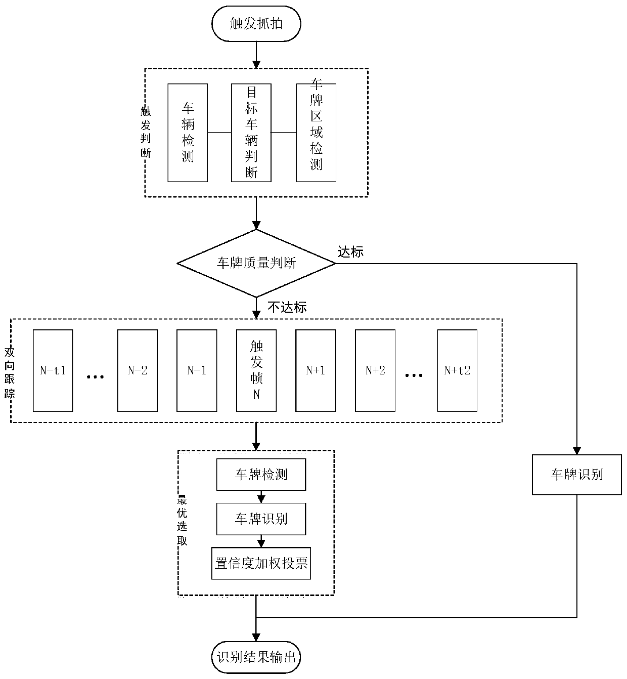 License plate tracking recognition method based on event triggering