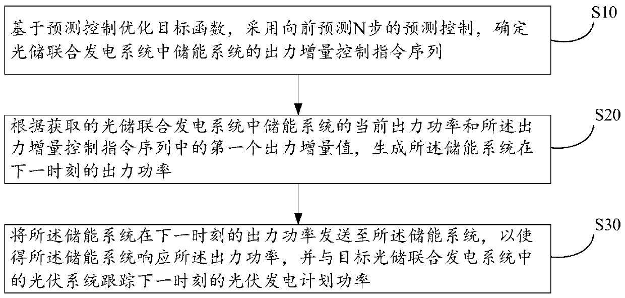 Photovoltaic power generation plan tracking method and device for light storage combined power generation system