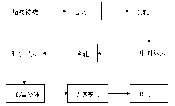 Preparation method of high-strength and high-conductivity copper alloy