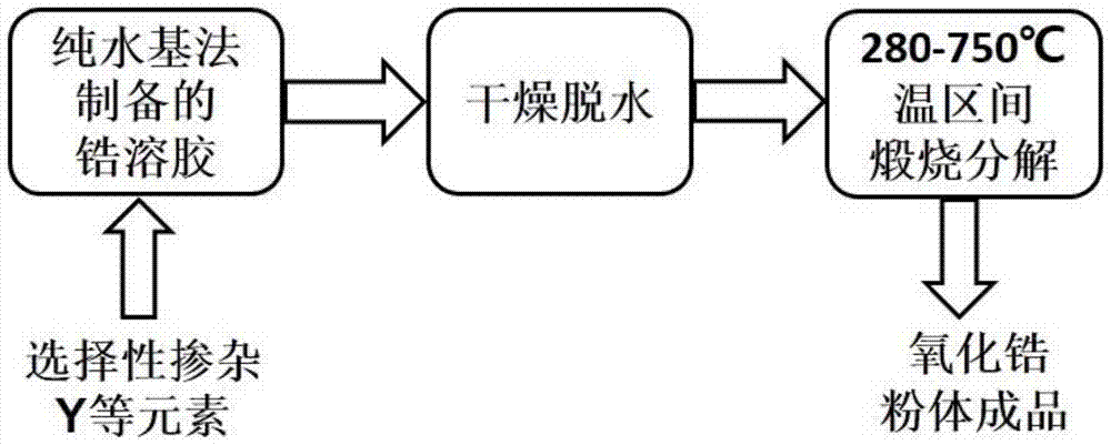 A method of preparing zirconium dioxide nanopowder by calcining zirconium sol at low temperature