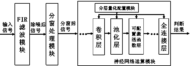 Configurable convolutional neural network processor circuit