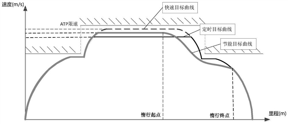 A train ato fast target curve planning method and system