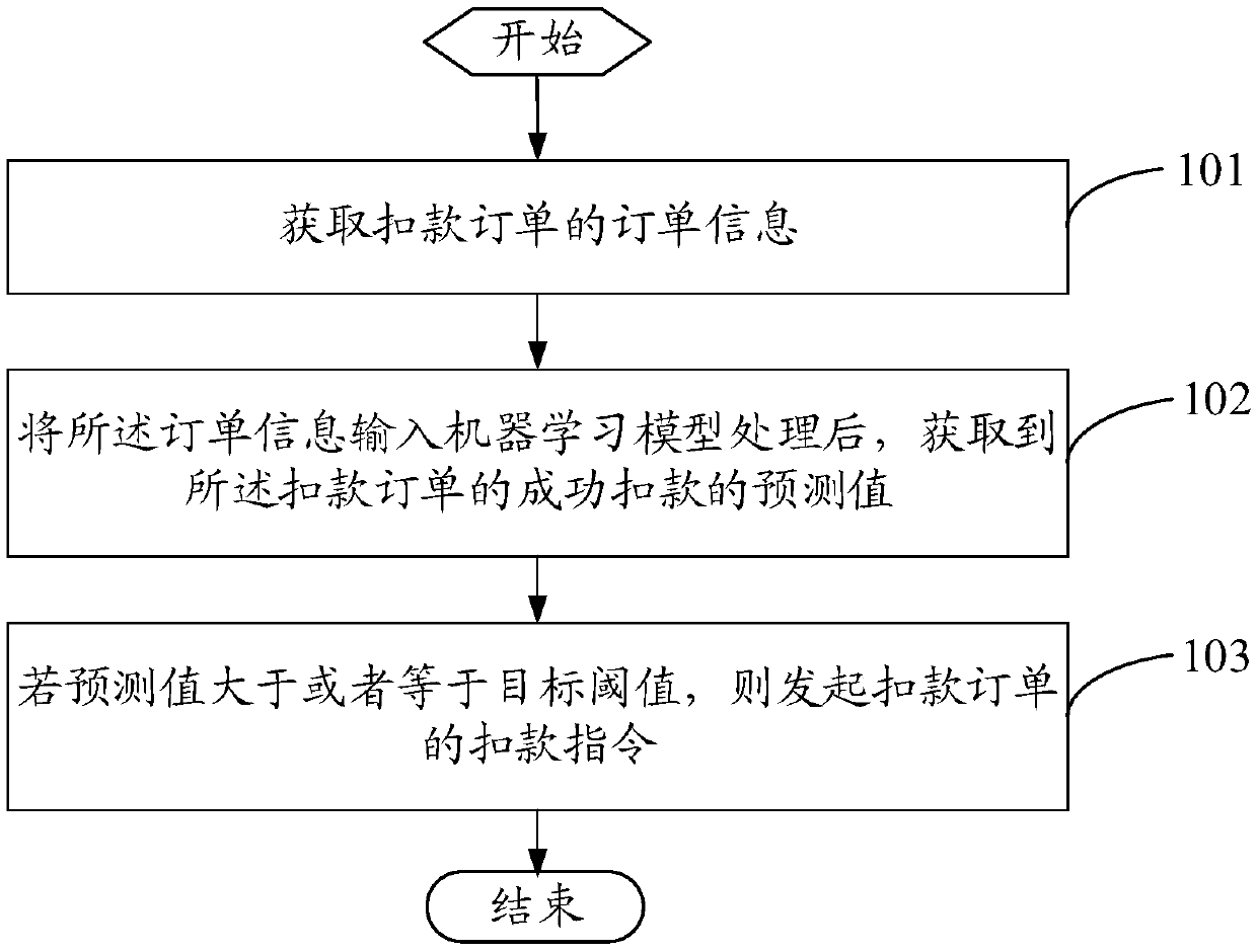 Deduction instruction initiating method and device