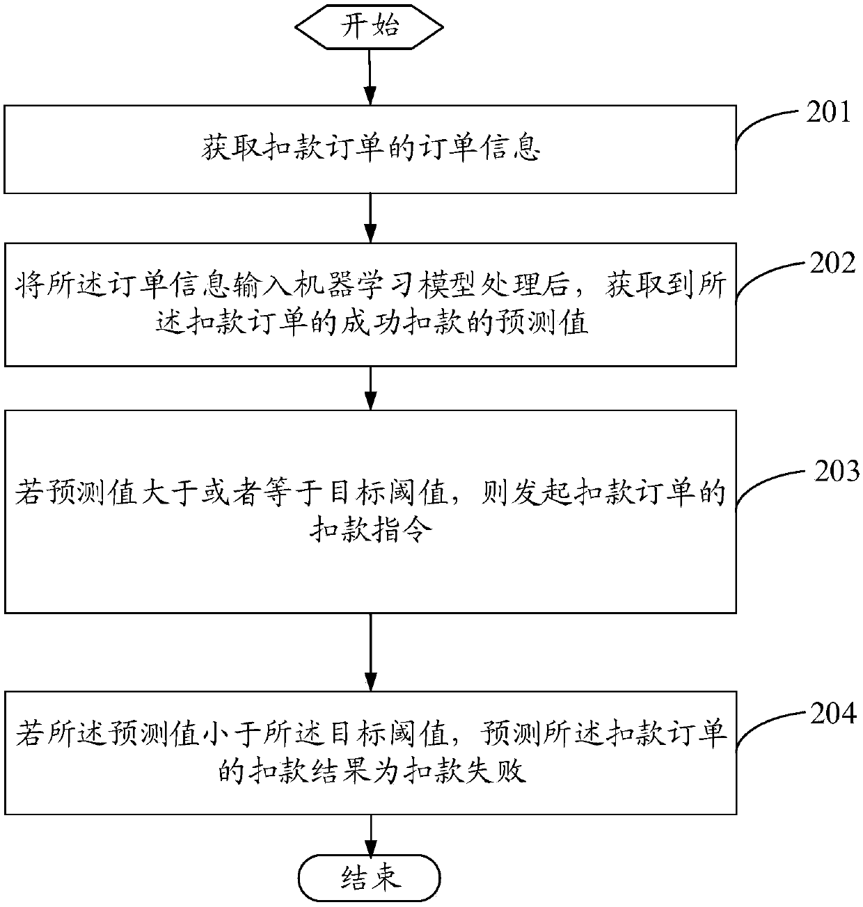 Deduction instruction initiating method and device