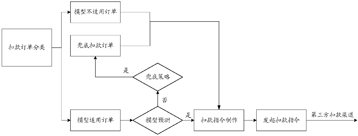 Deduction instruction initiating method and device