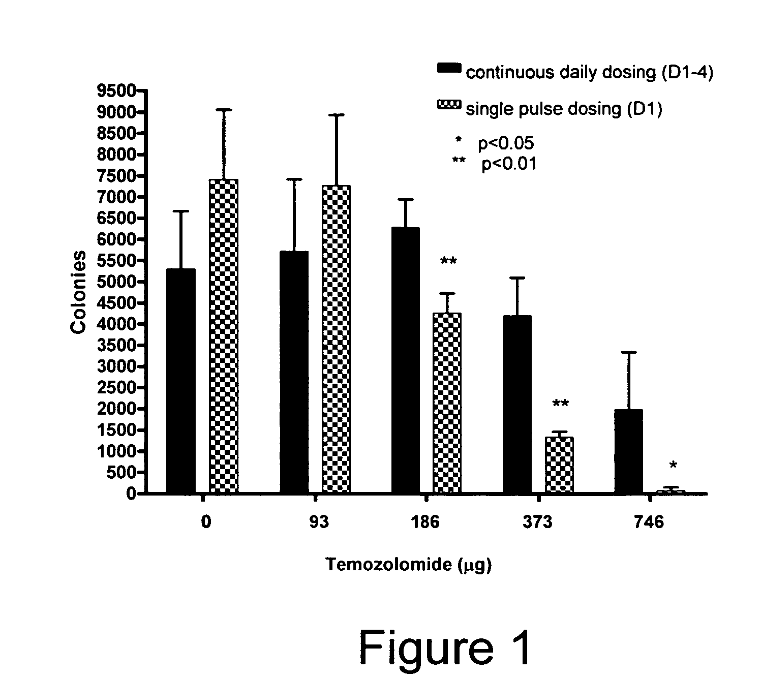 Methods of treating cell proliferative disorders using a compressed temozolomide dosing schedule