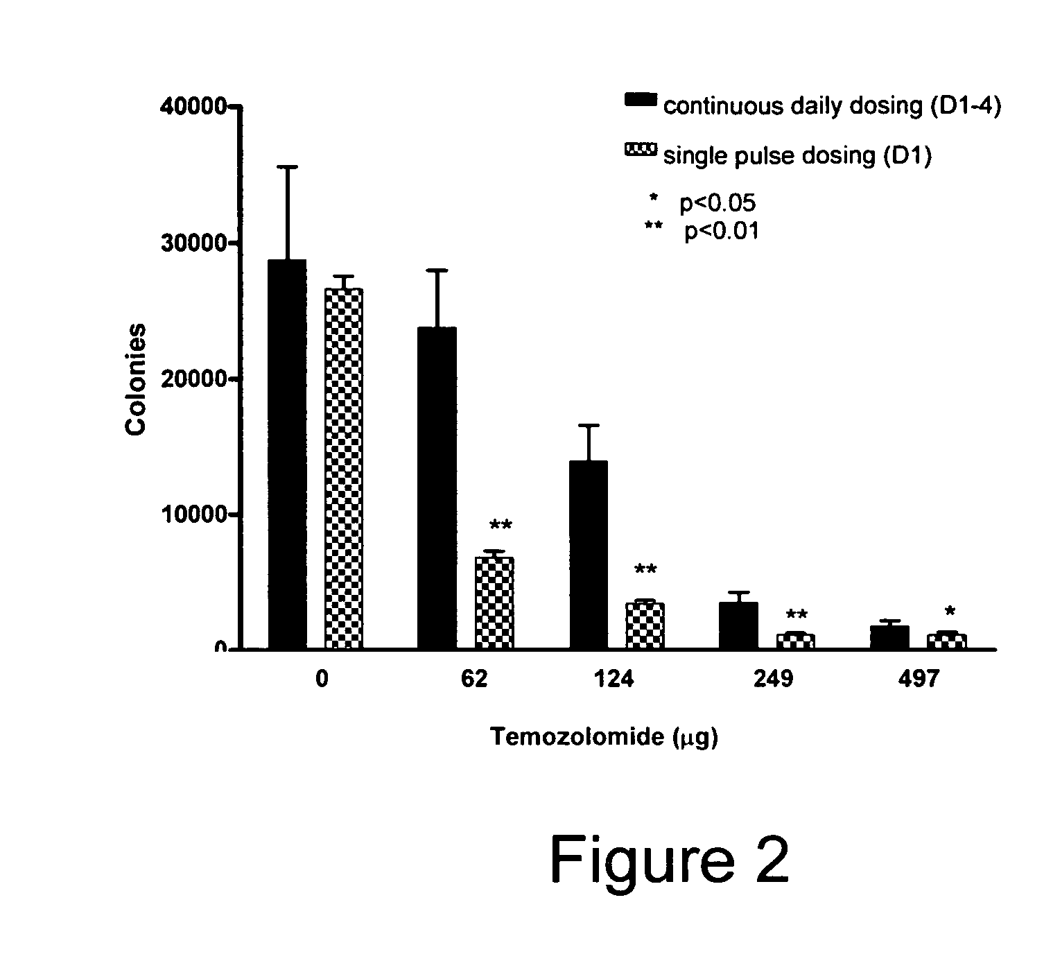 Methods of treating cell proliferative disorders using a compressed temozolomide dosing schedule