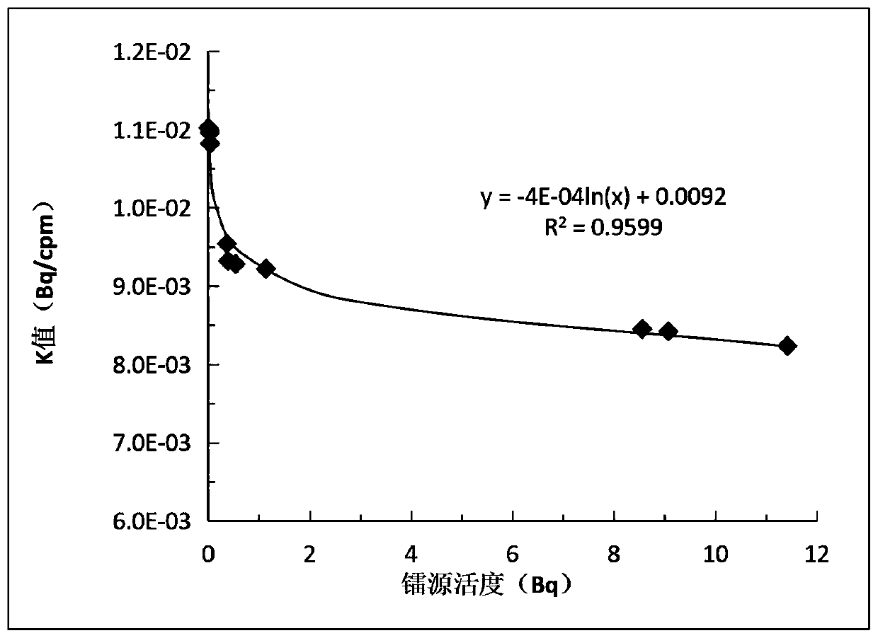 Scale device for fitting K value of scintillation chamber