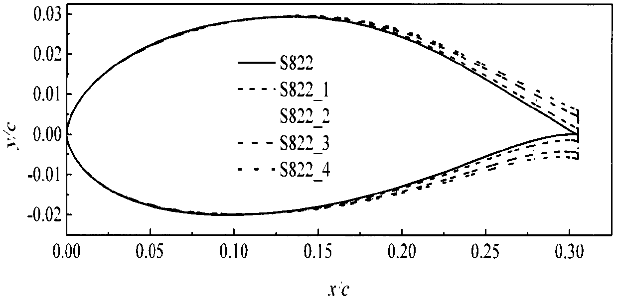 A design method for blunt trailing edge of wind turbine airfoil based on geometric transformation