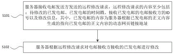 Method for modifying E-mail remotely