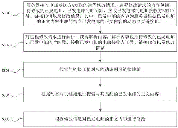 Method for modifying E-mail remotely