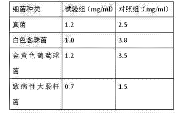 Plant composition for hair care