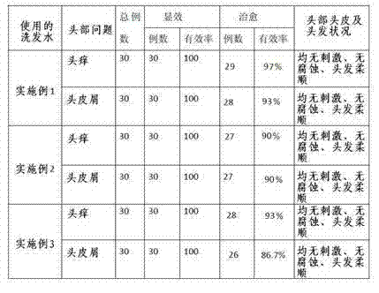 Plant composition for hair care