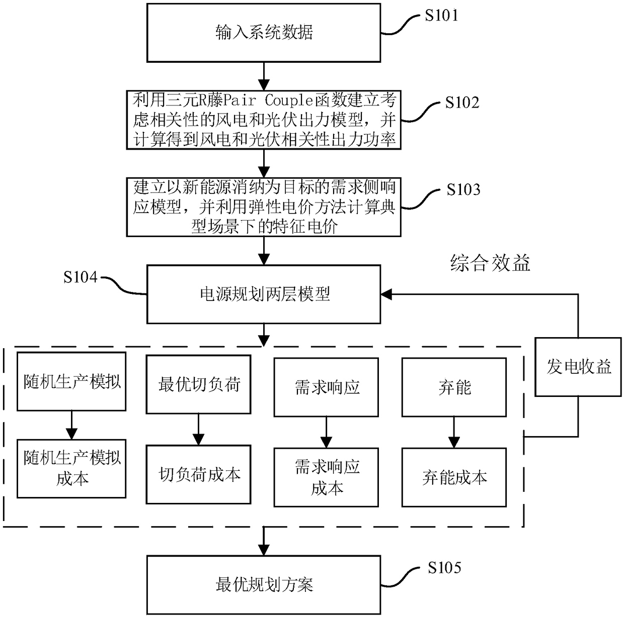 Transmitting end grid power supply planning method in consideration of demand response and comprehensive benefit