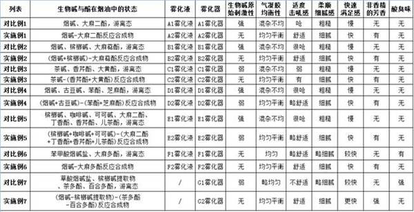 Alkaloid and phenol reaction composition, atomized liquid, atomization bomb and electronic atomizer