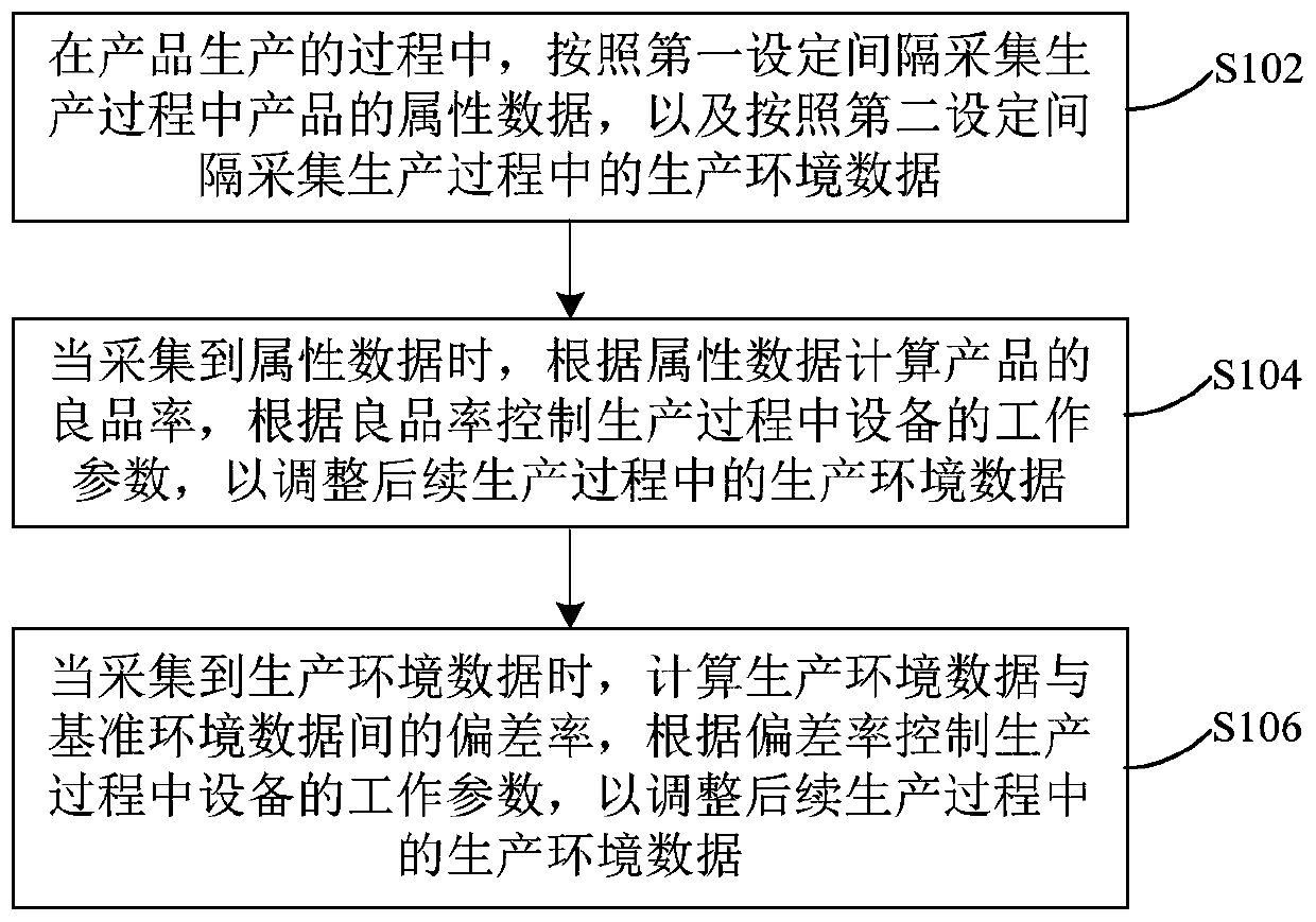 Production monitoring method and device