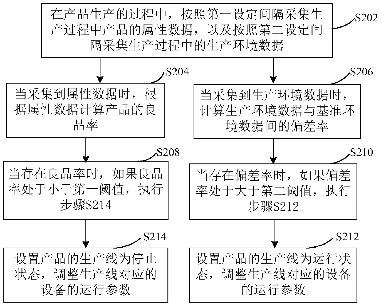 Production monitoring method and device