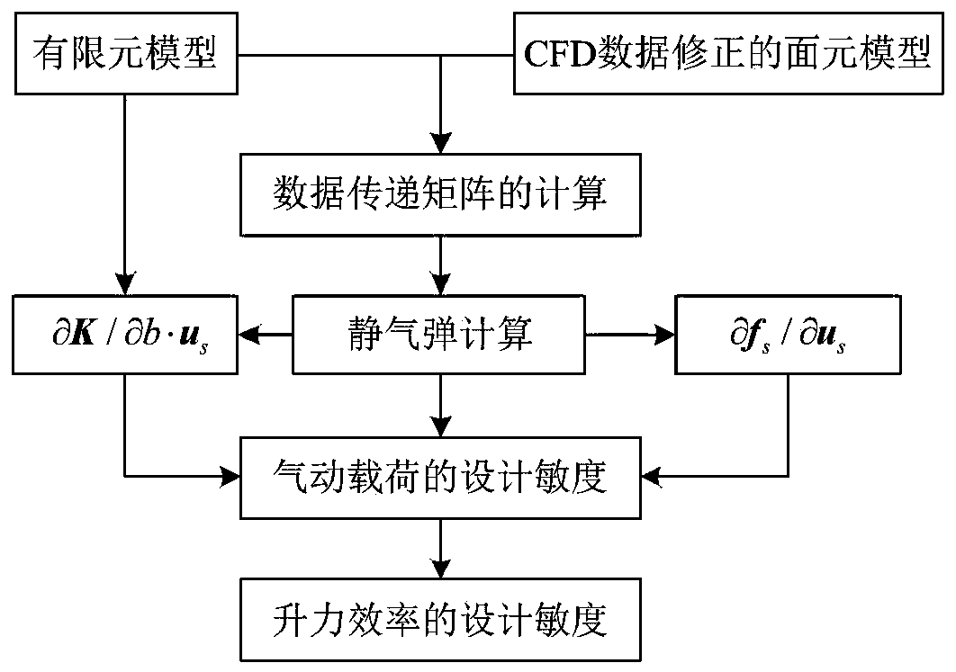 Method for analyzing design sensitivity of aerostatic elastic energy of wing with high aspect ratio